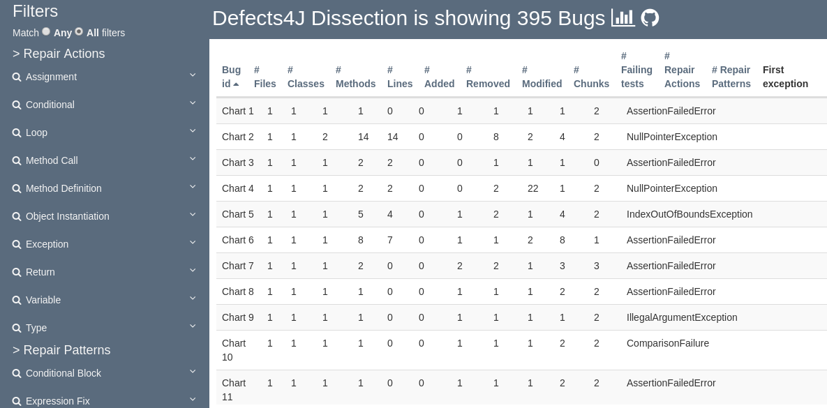 Defects4J Dissection